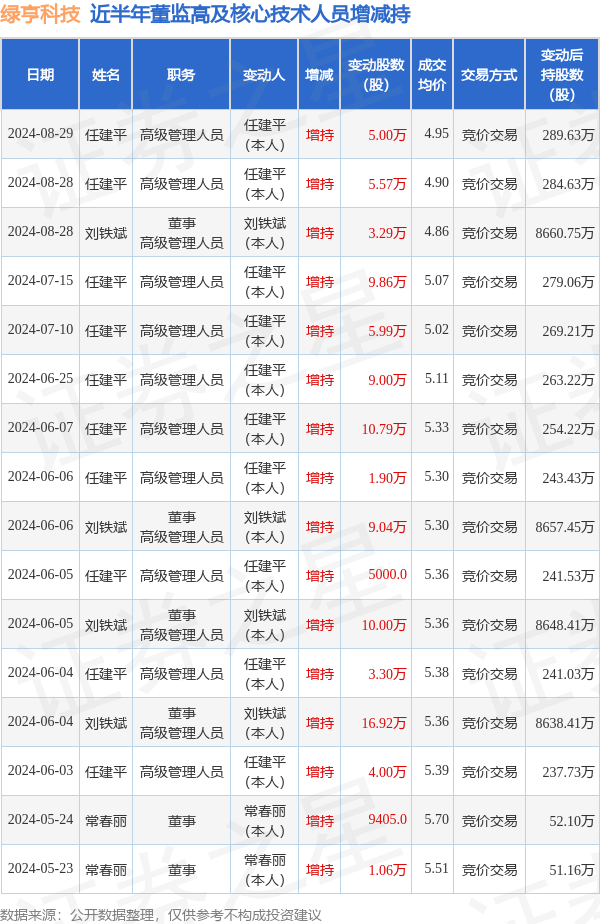 绿亨科技：8月28日至8月29日高管刘铁斌、任建平增持股份合计13.86万股