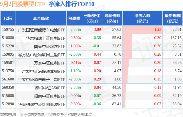 【ETF观察】9月2日股票ETF净流出386.65亿元