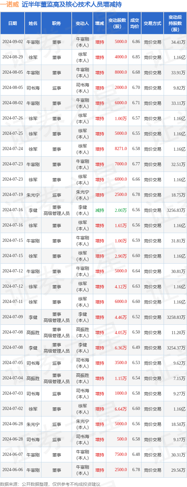 一诺威：9月2日高管牛富刚增持股份合计5000股