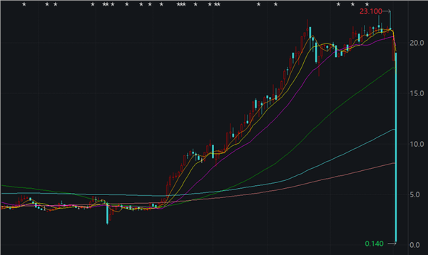 真惨！昨日暴跌98％，今早突发要“强平”