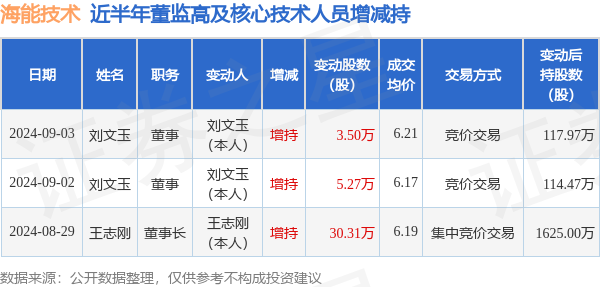 海能技术：9月2日至9月3日高管刘文玉增持股份合计8.77万股