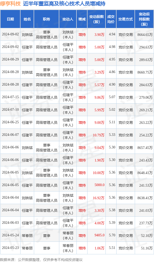 绿亨科技：9月2日高管刘铁斌、任建平增持股份合计8.9万股