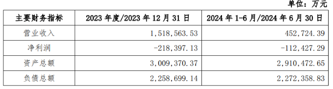 北汽蓝谷核心子公司引百亿战投背后：四年亏超250亿，频繁“补血”难解资金困局