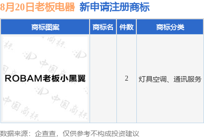 老板电器新提交2件商标注册申请