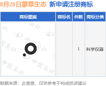 蒙草生态新提交1件商标注册申请