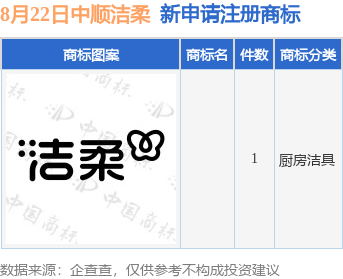 中顺洁柔新提交1件商标注册申请