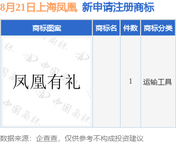 上海凤凰新提交1件商标注册申请