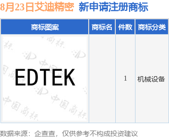 艾迪精密新提交1件商标注册申请