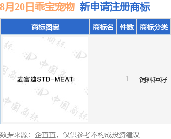 乖宝宠物新提交1件商标注册申请