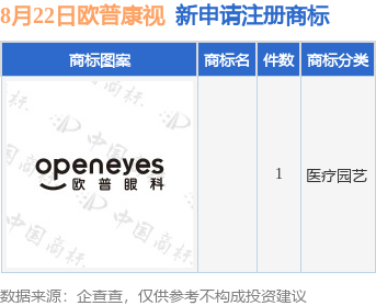 欧普康视新提交1件商标注册申请