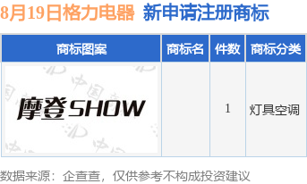 格力电器新提交1件商标注册申请