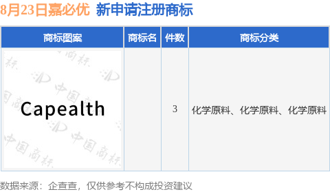 嘉必优新提交3件商标注册申请