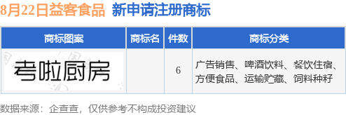 益客食品新提交6件商标注册申请