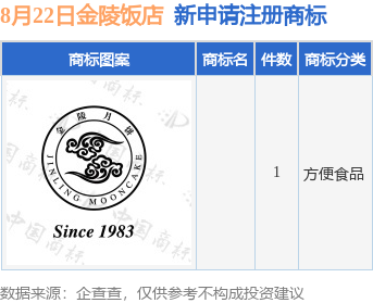 金陵饭店新提交1件商标注册申请