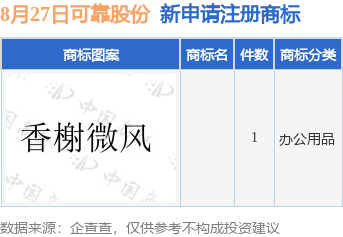 可靠股份新提交1件商标注册申请