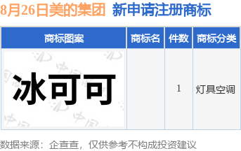 美的集团新提交1件商标注册申请