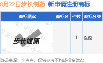 步长制药新提交1件商标注册申请