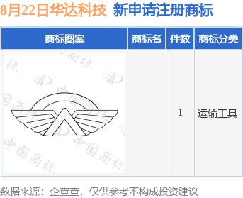 华达科技新提交1件商标注册申请