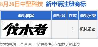 中坚科技新提交1件商标注册申请