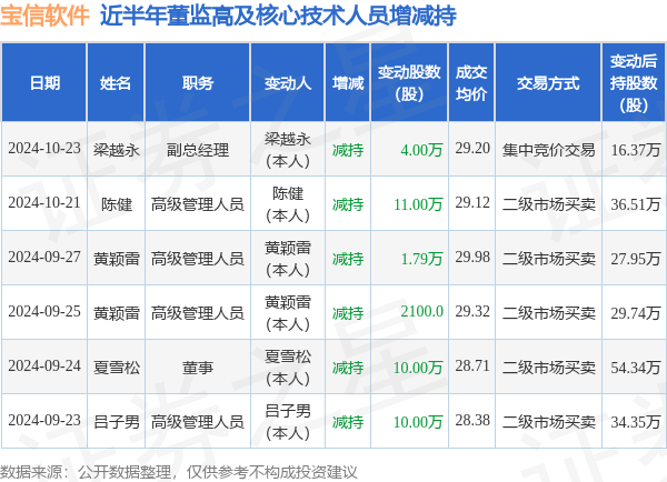 宝信软件：10月23日高管梁越永减持股份合计4万股