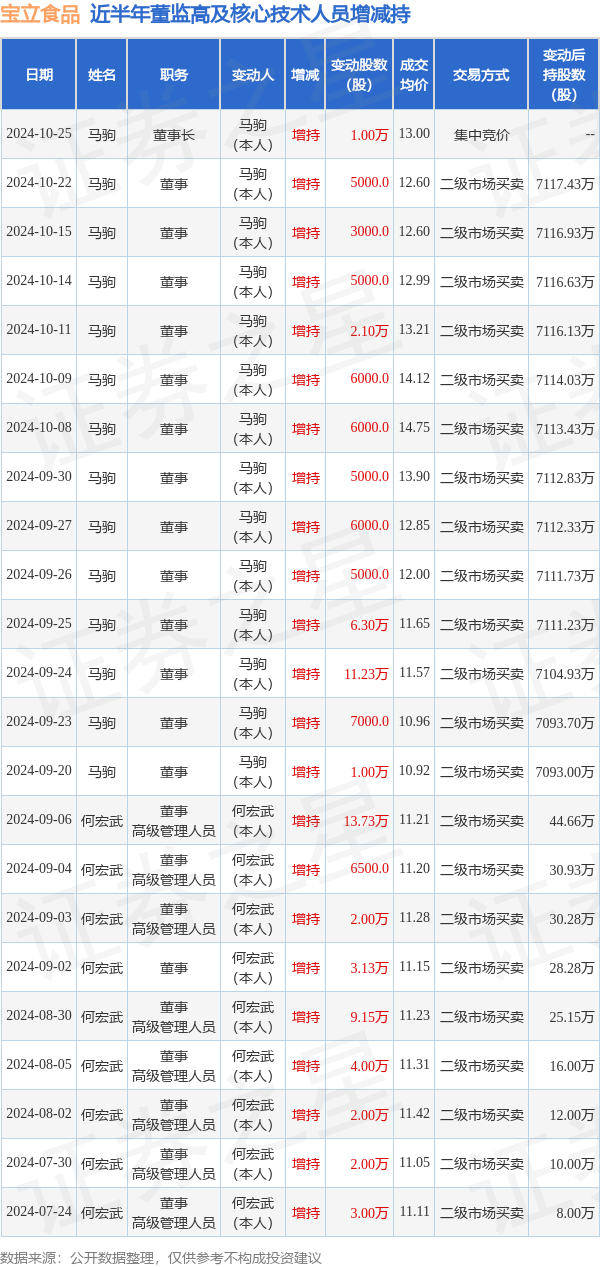 宝立食品：10月25日高管马驹增持股份合计10000股