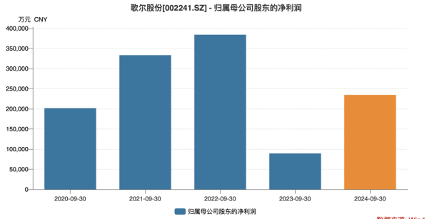 歌尔股份尚未走出“阵痛期”，三季报营收再度滑坡，毛利率逊于同行