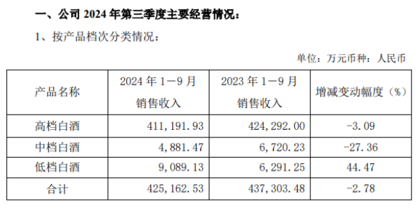 Q3拖业绩后腿，口子窖三季报营利双降，省内外市场双向受挤压