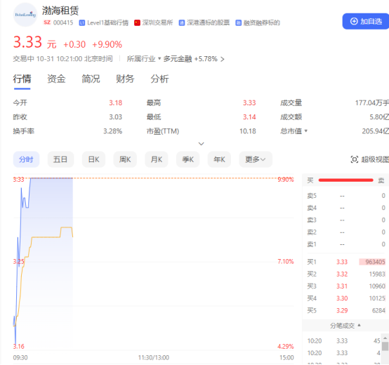 三季报业绩亮眼 渤海租赁触及涨停