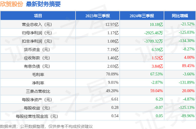 欣贺股份（003016）2024年三季报简析：净利润减125.03%，公司应收账款体量较大