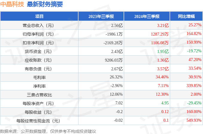 中晶科技（003026）2024年三季报简析：营收净利润同比双双增长，盈利能力上升