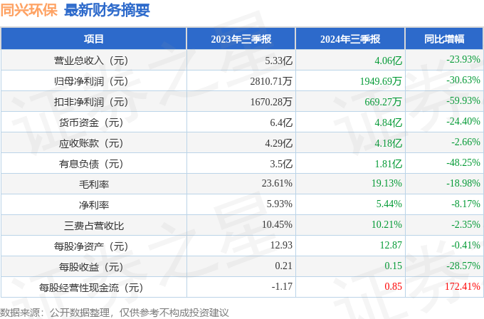 同兴环保（003027）2024年三季报简析：净利润减30.63%，公司应收账款体量较大