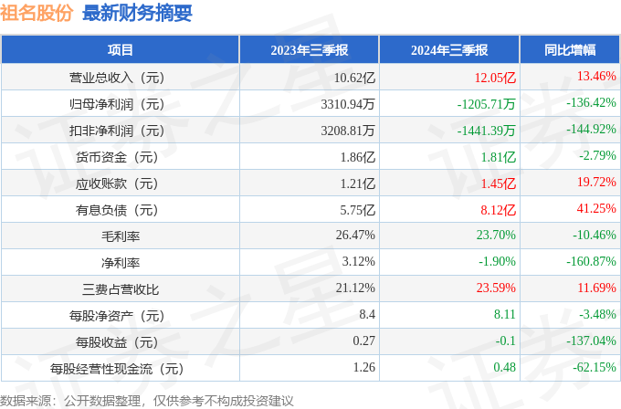 祖名股份（003030）2024年三季报简析：增收不增利，公司应收账款体量较大