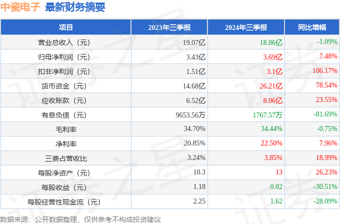 中瓷电子（003031）2024年三季报简析：净利润增7.48%，公司应收账款体量较大