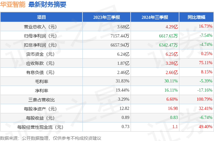 华亚智能（003043）2024年三季报简析：增收不增利，应收账款上升