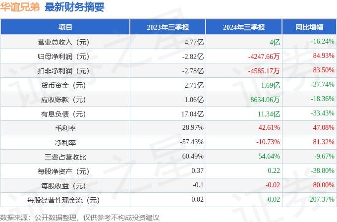 华谊兄弟（300027）2024年三季报简析：亏损收窄，短期债务压力上升