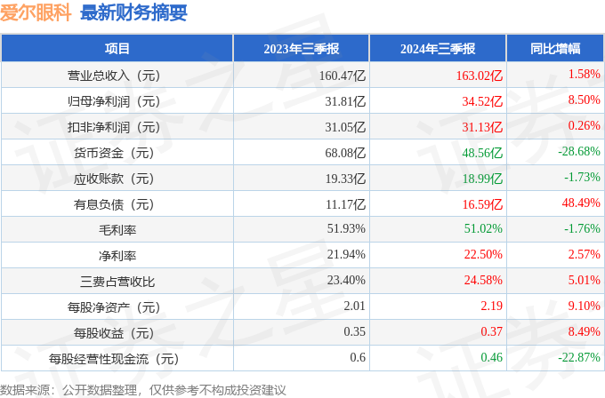 爱尔眼科（300015）2024年三季报简析：营收净利润同比双双增长