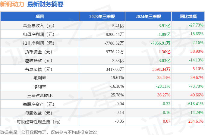 新锦动力（300157）2024年三季报简析：净利润减18.65%，三费占比上升明显