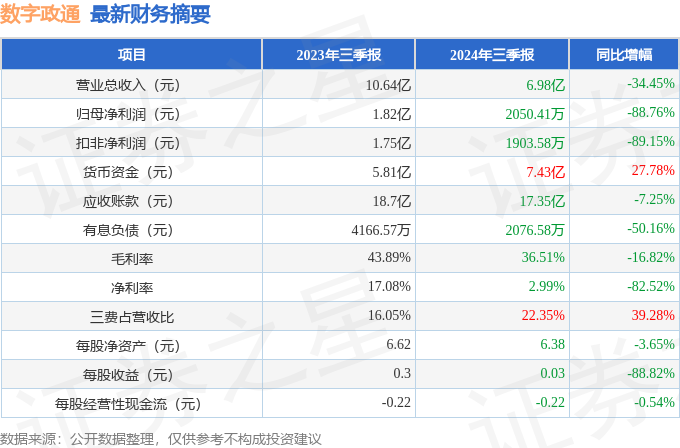 数字政通（300075）2024年三季报简析：净利润减88.76%，三费占比上升明显