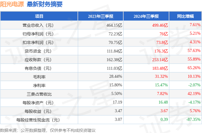 阳光电源（300274）2024年三季报简析：营收净利润同比双双增长，应收账款上升