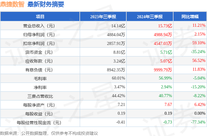 鼎捷数智（300378）2024年三季报简析：营收净利润同比双双增长，应收账款上升