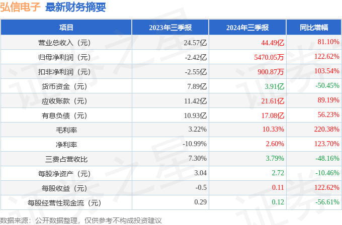 弘信电子（300657）2024年三季报简析：营收净利润同比双双增长，短期债务压力上升