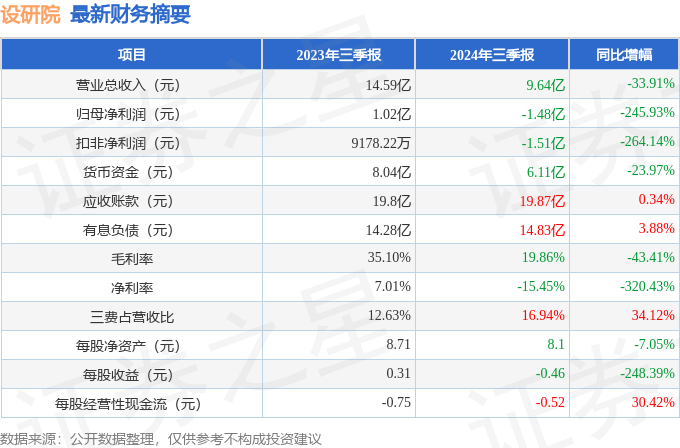 设研院（300732）2024年三季报简析：净利润减245.93%，三费占比上升明显