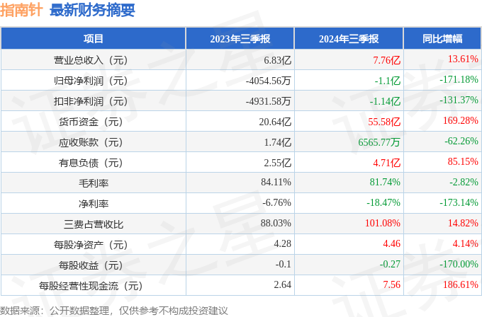 指南针（300803）2024年三季报简析：增收不增利，公司应收账款体量较大