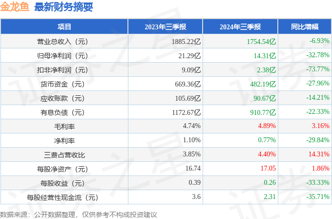 金龙鱼（300999）2024年三季报简析：净利润减32.78%，公司应收账款体量较大