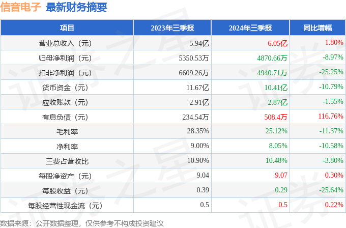 信音电子（301329）2024年三季报简析：增收不增利，公司应收账款体量较大