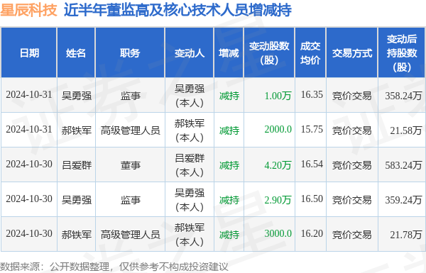 星辰科技：10月30日至10月31日高管郝铁军、吕爱群、吴勇强减持股份合计8.6万股