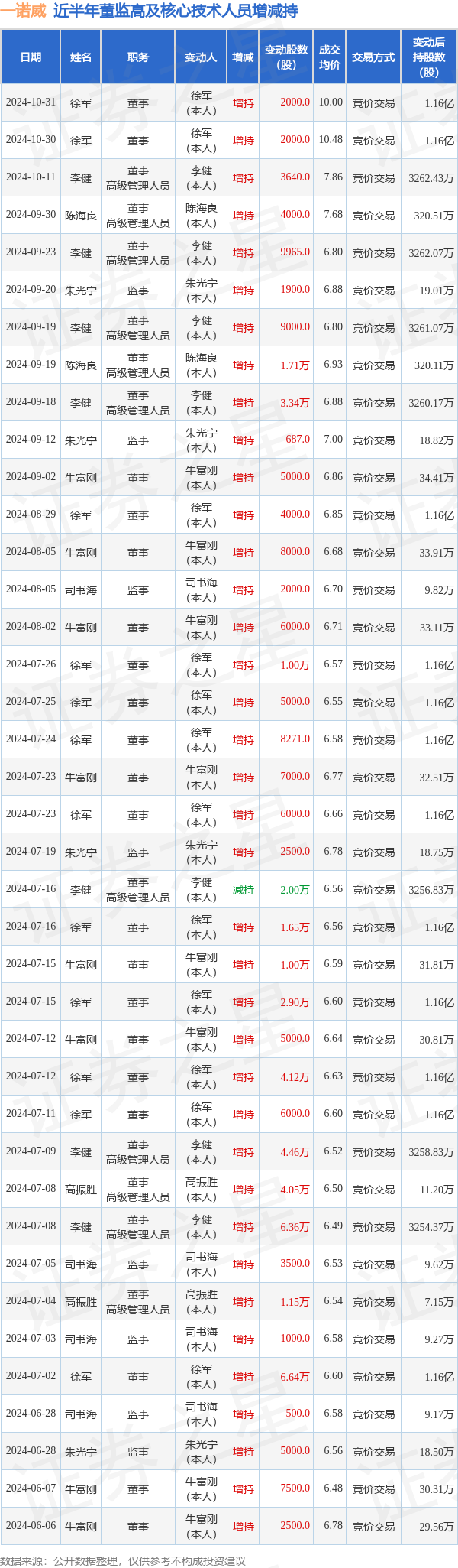 一诺威：10月31日高管徐军增持股份合计2000股