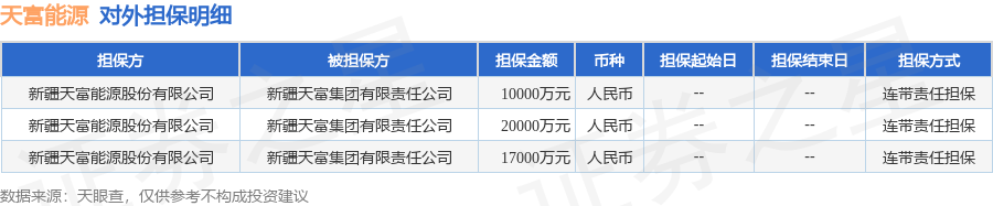 天富能源披露3笔对外担保，被担保方为新疆天富集团有限责任公司