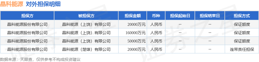 晶科能源披露4笔对外担保，被担保公司达2家