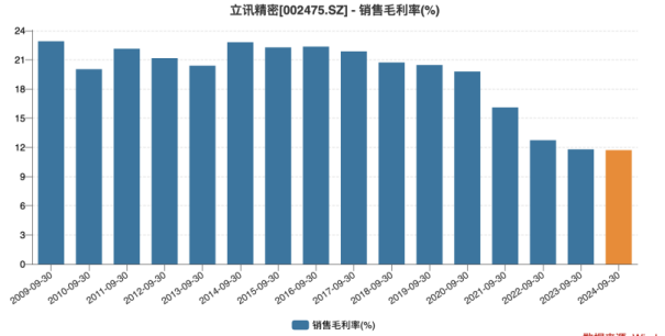 立讯精密：三季报毛利率创新低，押注汽车线束前途待考